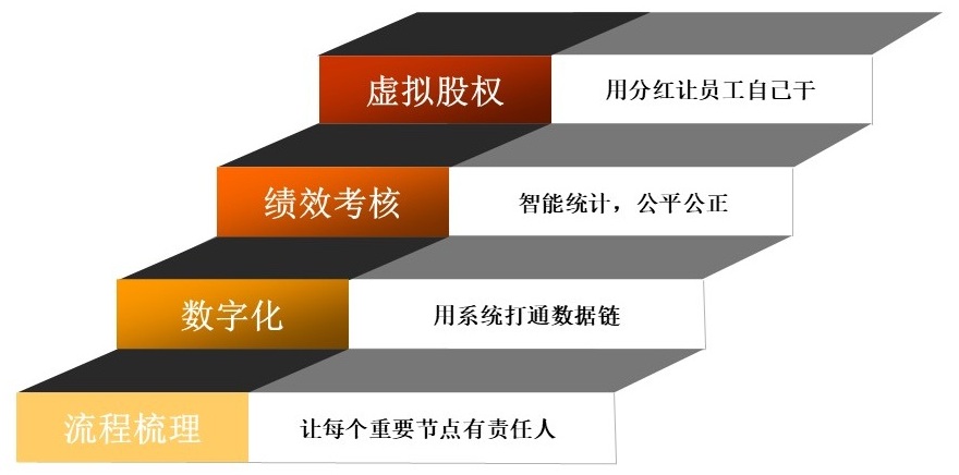 汕尾OKR